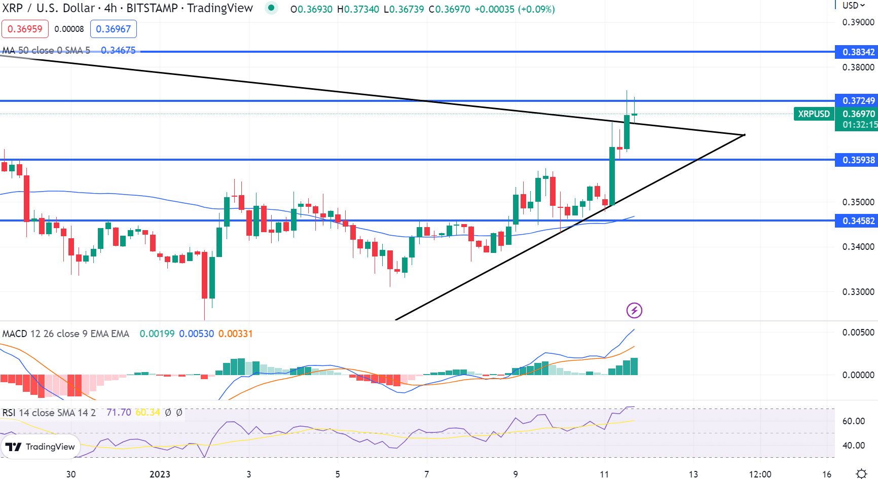 XRP 가격 차트