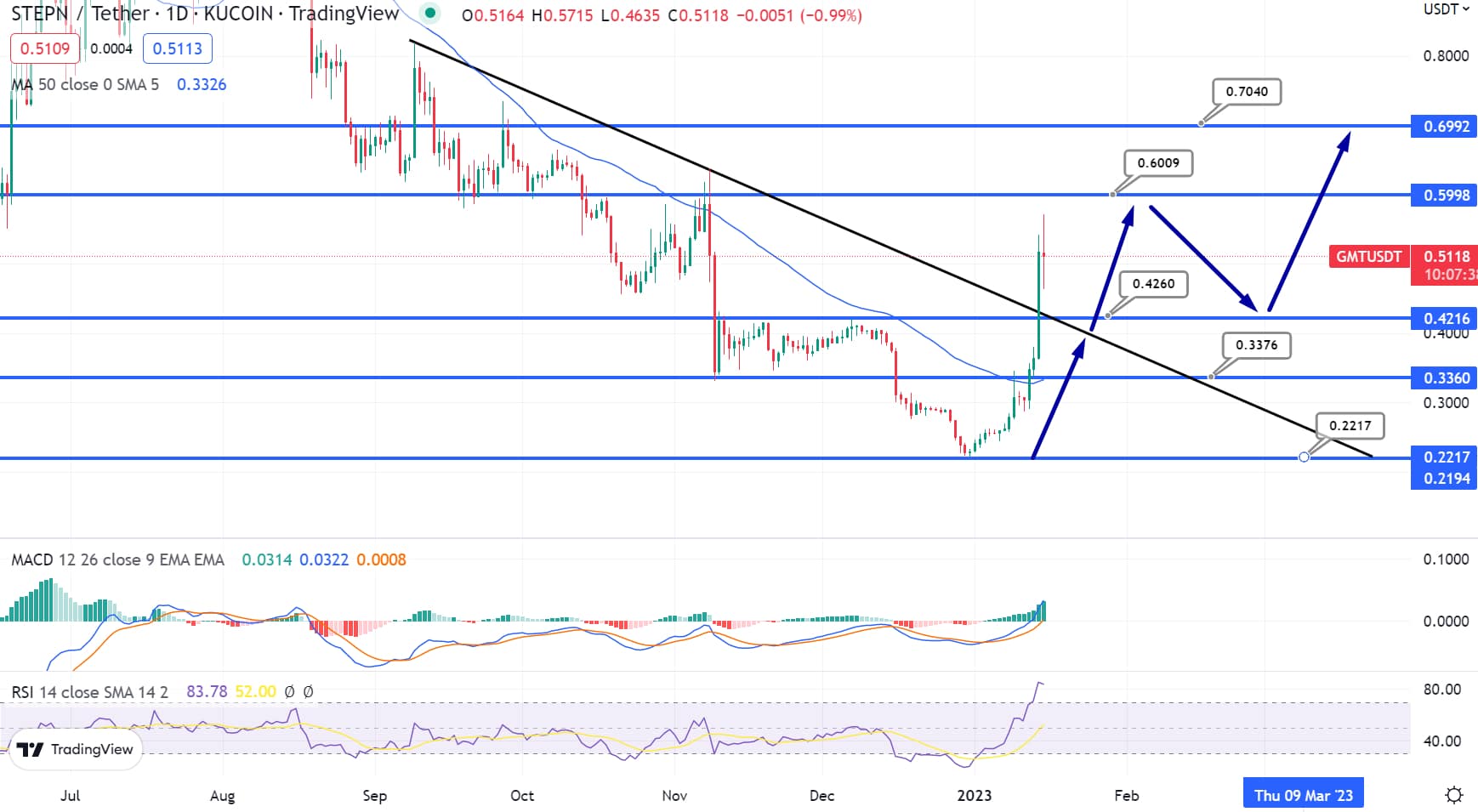 GMT price chart