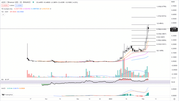 AGIX 가격