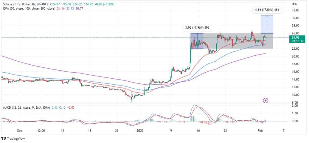 SOL/USD 4시간 차트