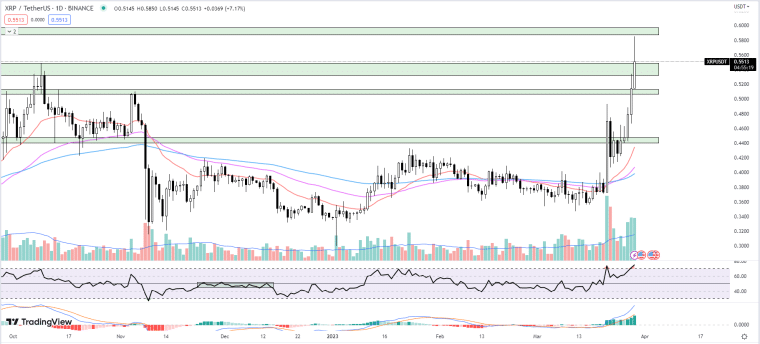 XRP 가격 상승세