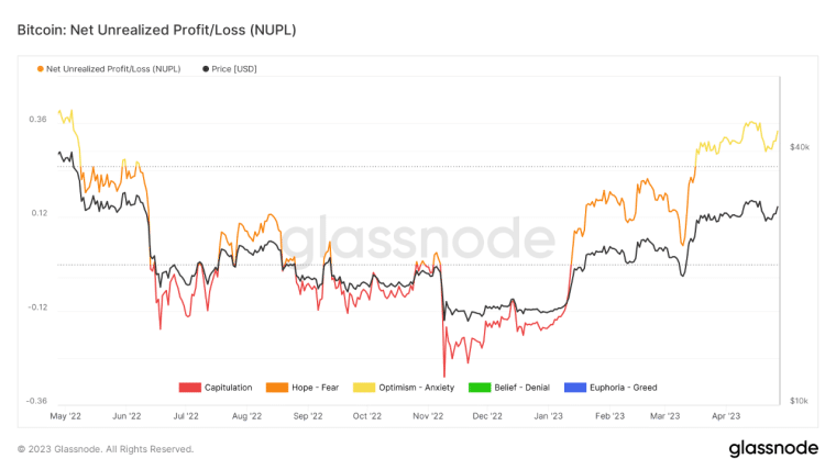 비트코인 NUPL