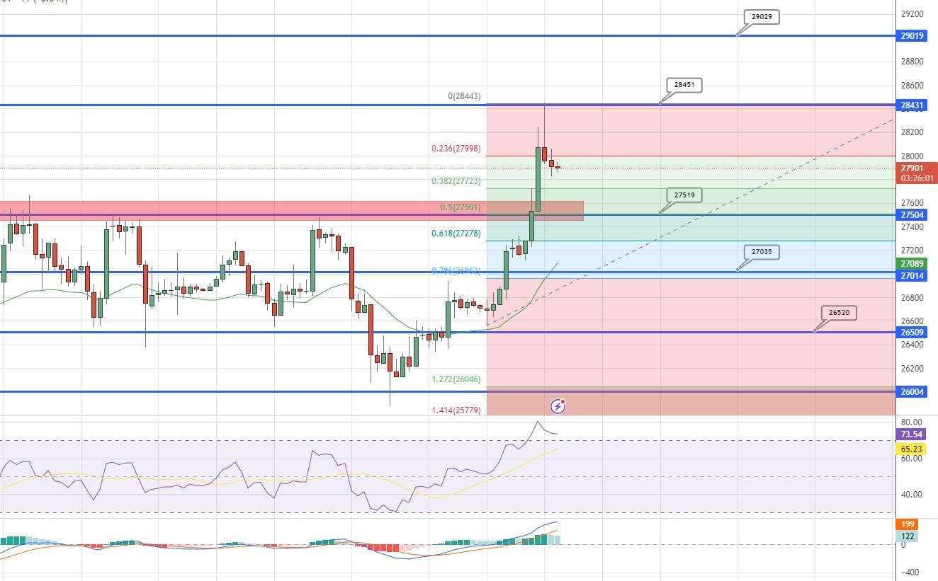 BTC 가격 차트