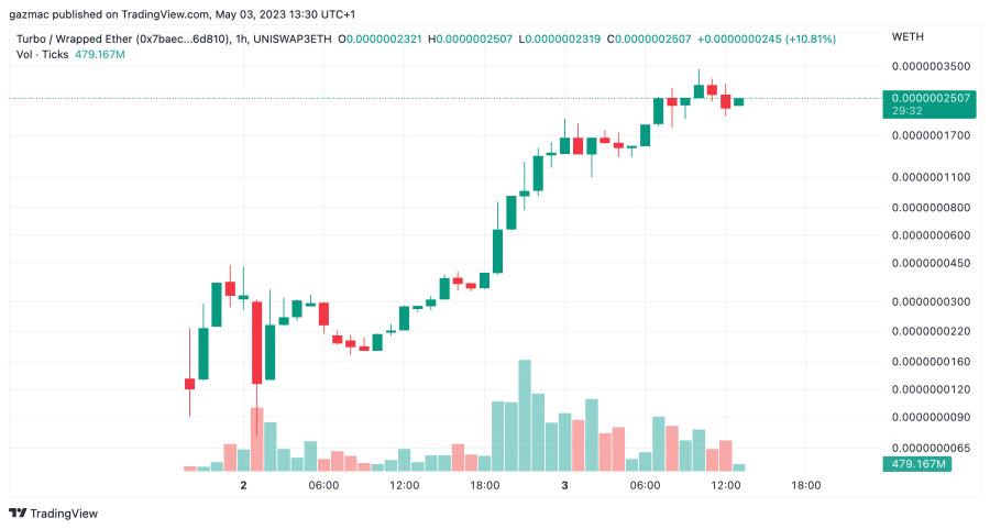 $TURBO 코인 차트