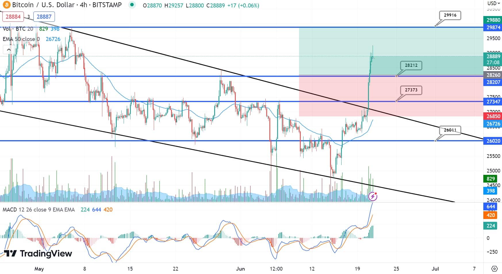 비트코인/USDT