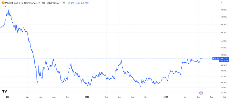 BTC 지배력