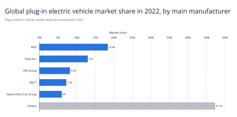 2022년 EV 시장 점유율