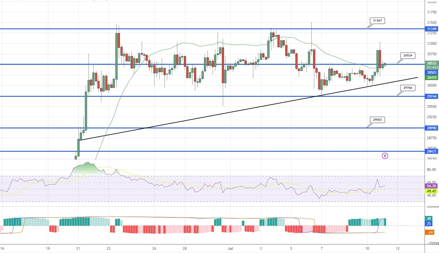 BTC 가격 차트