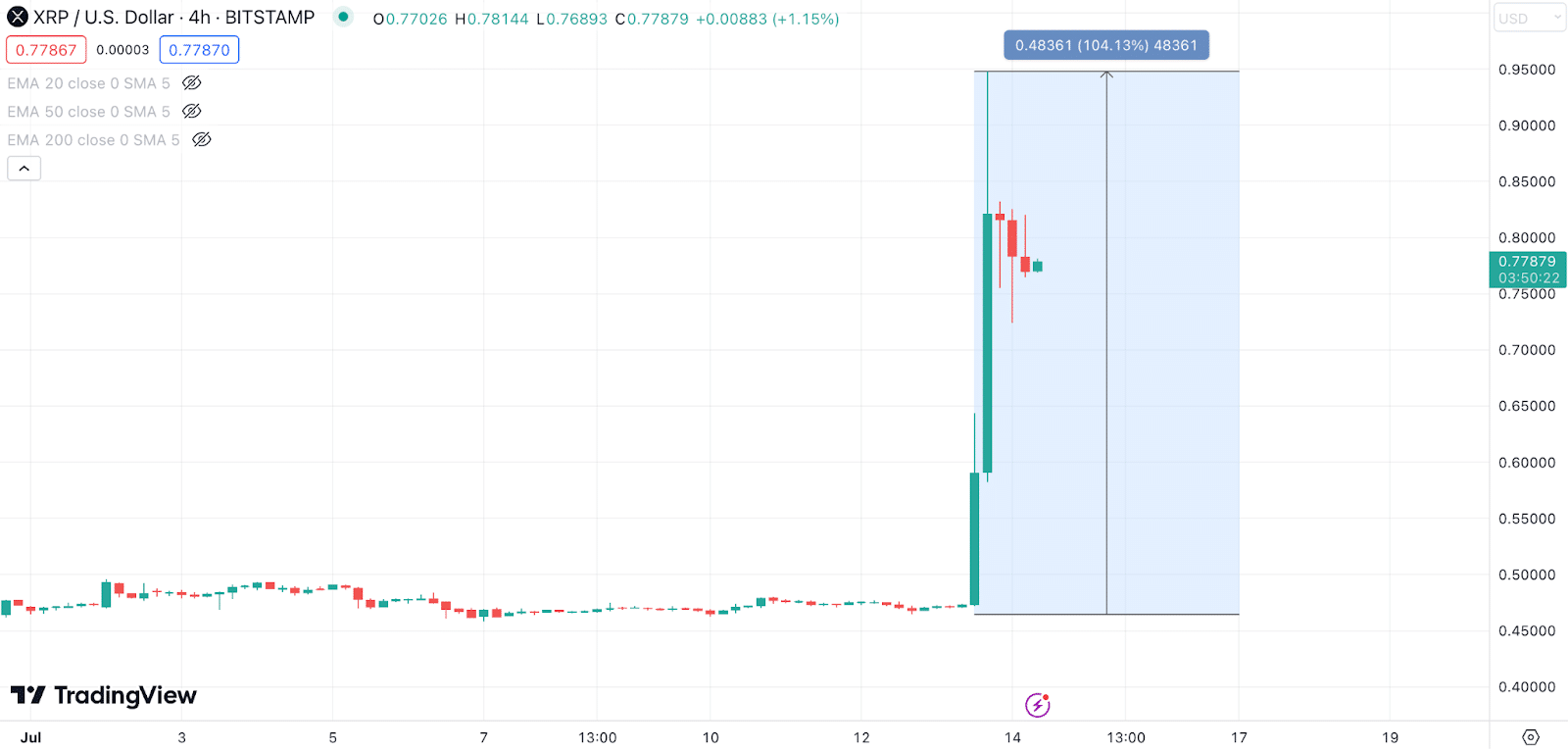 리플 가격 차트