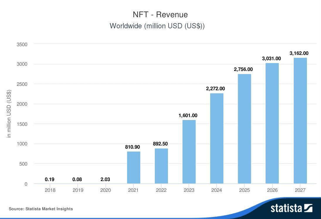 NFT 매출 규모