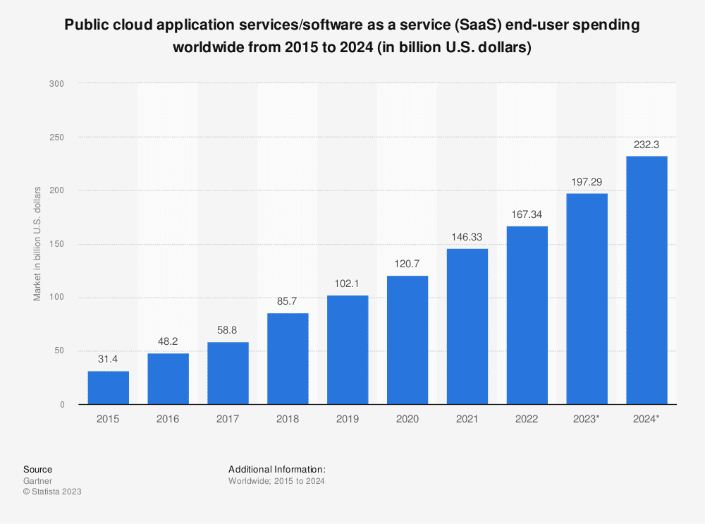 B2B SaaS 