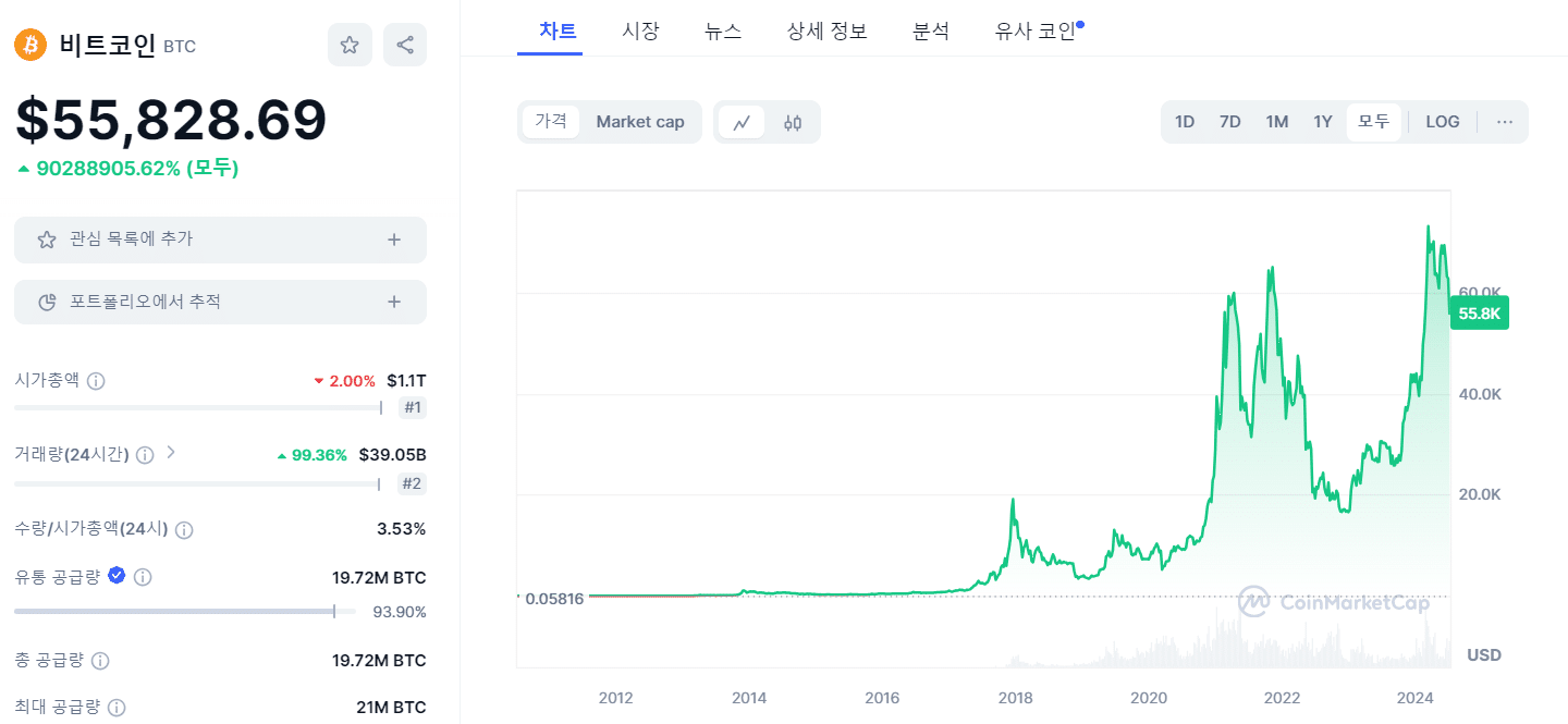 비트코인 가격 역사