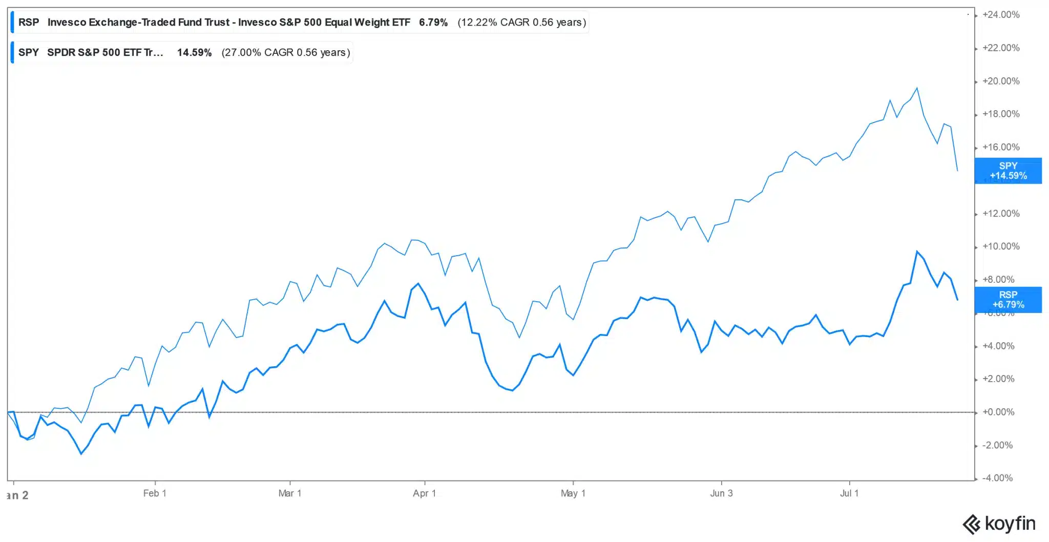 S&P 500